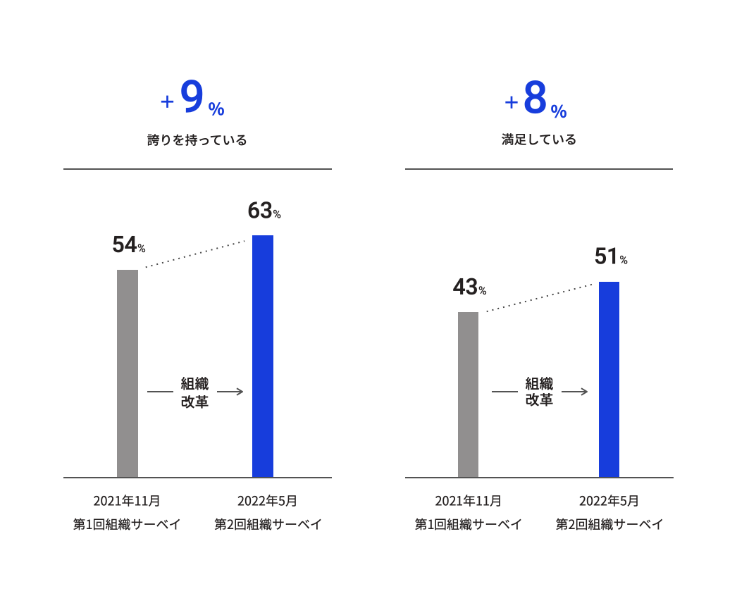 2021年11月と2022年5月実施の組織サーベイを比較する棒グラフ。9％多い63％の職員がデジタル庁に誇りを持っている。職員満足度は8％改善して51％が満足している。