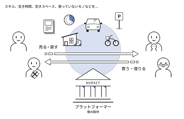 シェアリングエコノミーの概念図。スキル、空き時間や空きスペース、使っていないものなどを売る貸す人が左側、買う・借りる人が右側、双方をつなぐ場が中心に円状に描かれている。円の下には、マッチングの場を提供するプラットフォーマーの事業者が配置されている。