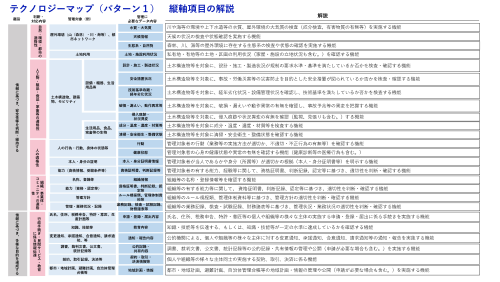 テクノロジーマップ縦軸項目の解説