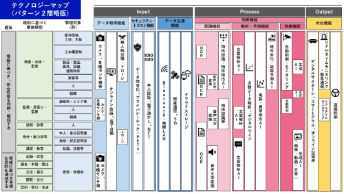 テクノロジーマップ パターン2（規制に基づき実施する業務内容に着目）