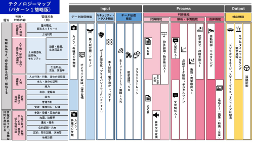 テクノロジーマップ パターン1（規制の判断・対応内容に着目）