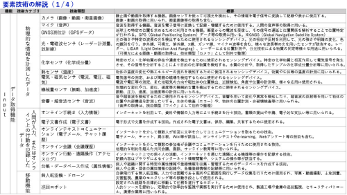 マッピングした要素技術の解説