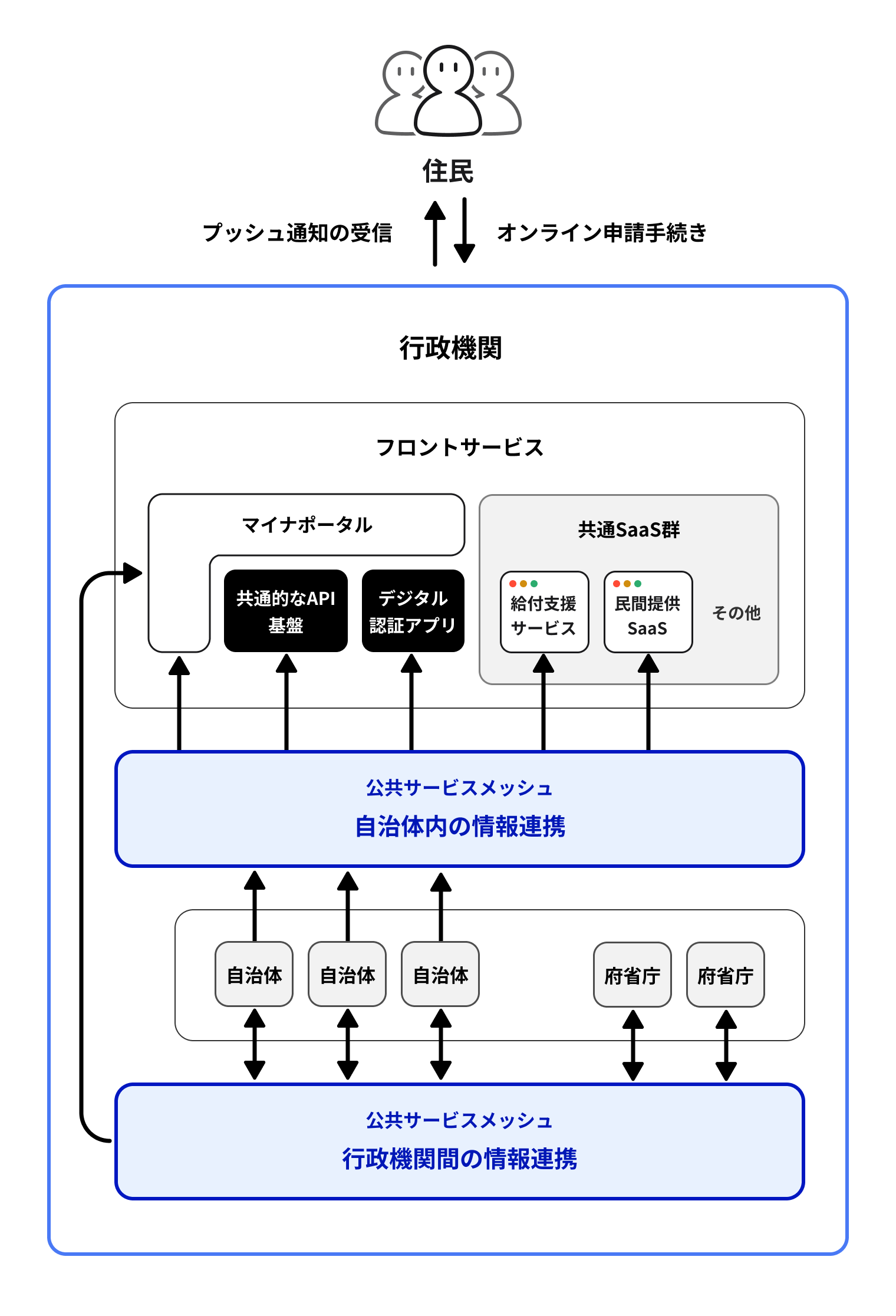公共サービスメッシュと、フロントサービス、自治体、府省庁の関係を示した図。公共サービスメッシュ（自治体内の情報活用）は、フロントサービスと自治体の間で情報連携している、フロントサービスの中には、マイナポータルとそれに含まれる共通的なAPI基盤とデジタル認証アプリがある。給付支援サービスや民間企業SaaSなどの共通SaaS群もある。また、公共サービスメッシュ（行政機関間の情報連携）は、府省庁や自治体などの行政機関間の情報連携を行う。これらの自治体内・行政機関間のデータ連携、情報連携を通じて、住民は、オンライン申請手続やプッシュ通知の受信といったオンラインサービスを利用する。
