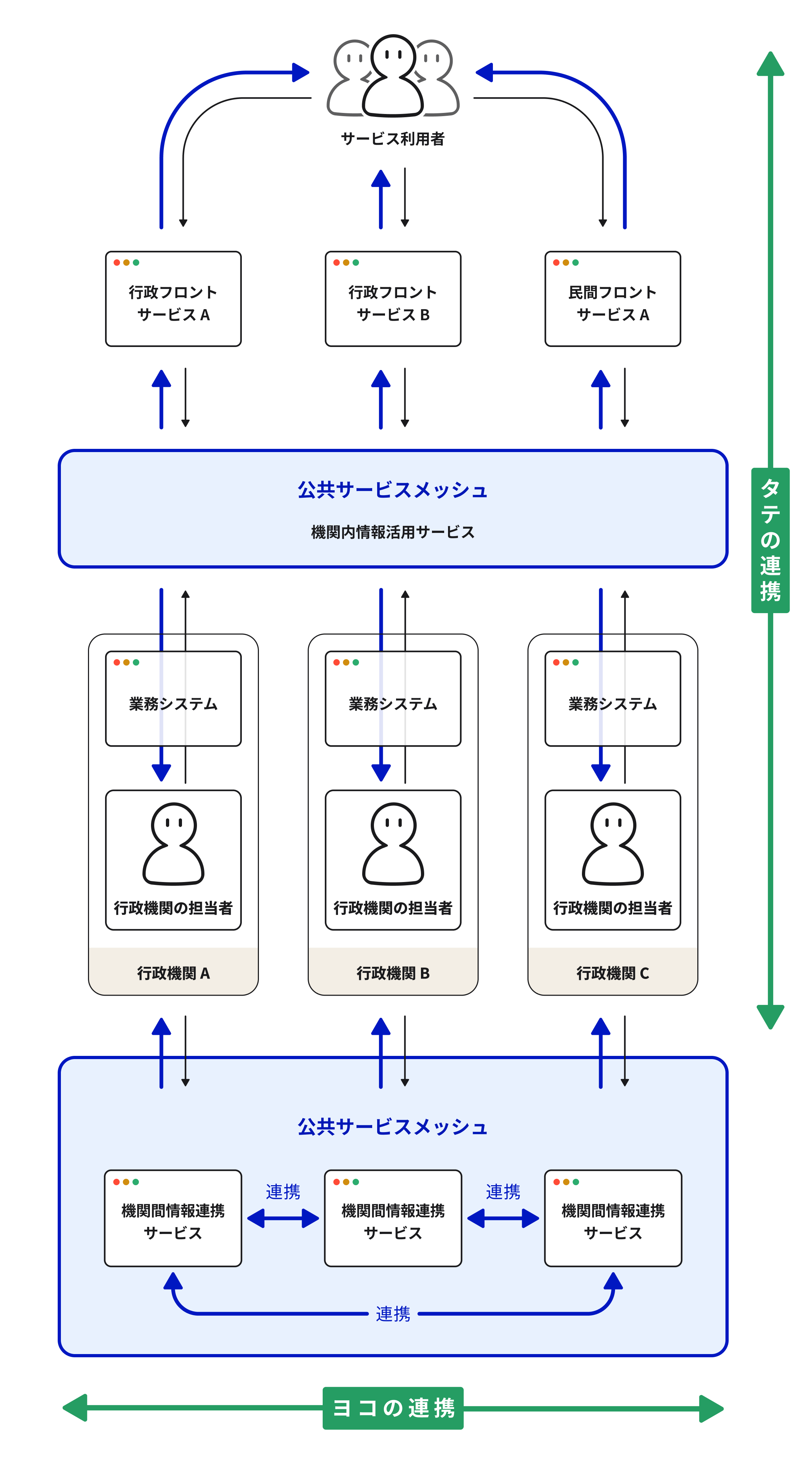 公共サービスメッシュの概念図