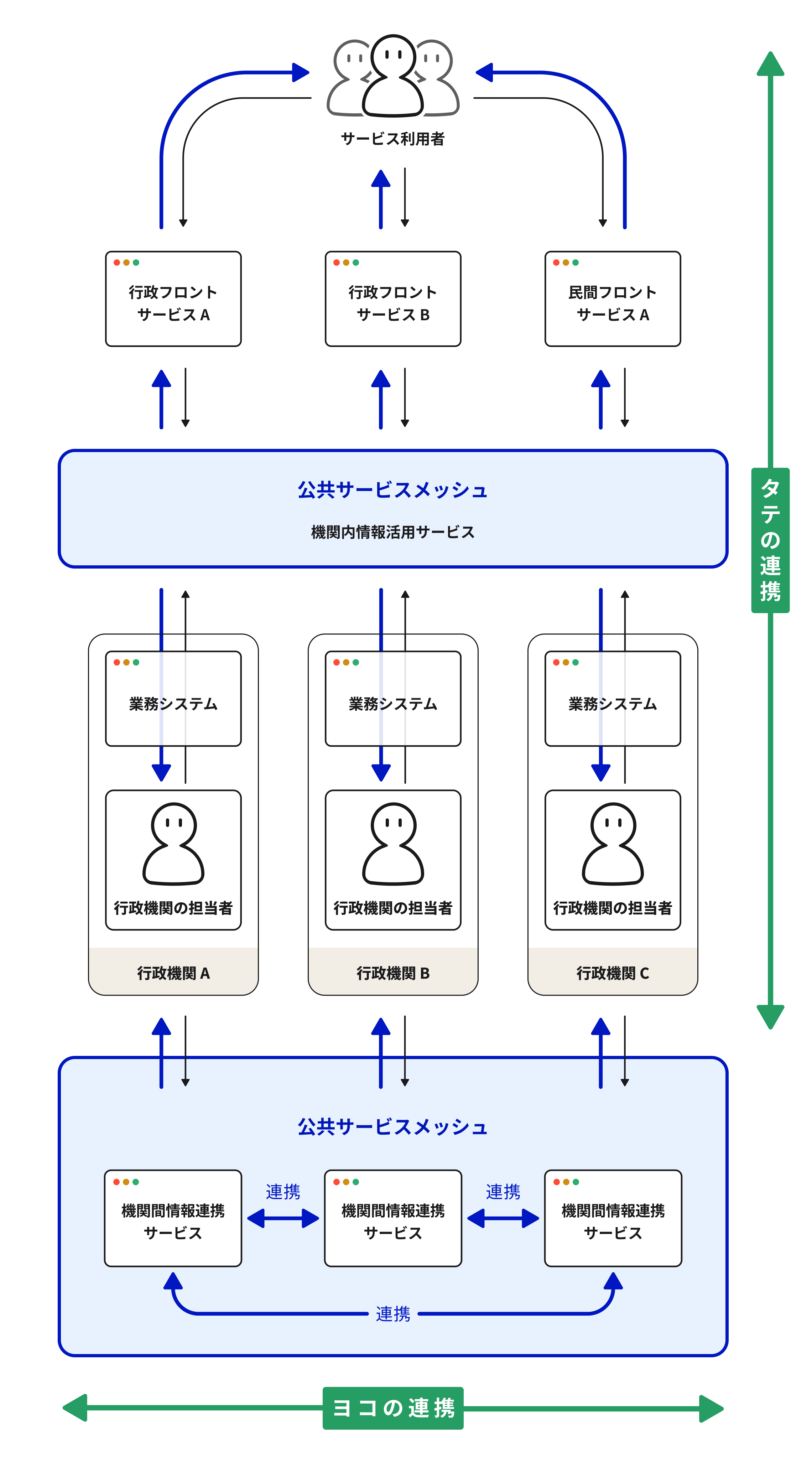 公共サービスメッシュの概念図。公共サービスメッシュの概念図。タテの連携の概念として、行政機関とフロントサービスとサービス利用者を縦方向につなぎ、ヨコの連携の概念として、例としてA・B・Cという3つの行政機関を横方向につないでいる。