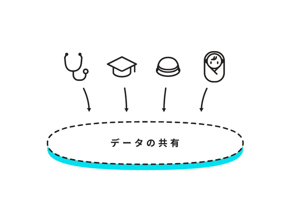 データの共有の概念図。画面上部に聴診器、角帽、ヘルメット、赤ちゃんのイラスト描かれていて、画面下部に大きめの横長の楕円が描かれている。その中にデータの共有と描かれている。画面上部の4つのイラストから楕円に向かって矢印が引かれている