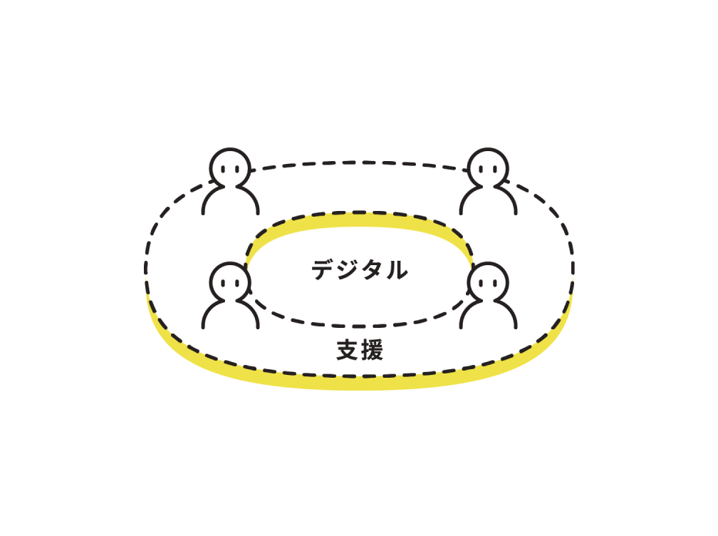デジタル活用の支援の概念図。画面中央に楕円が書かれていてその中にデジタルと書かれている。それを取り囲むように楕円が描かれていて、傍らに支援と書かれている。デジタルの楕円と支援の楕円の間に国民が数名描かれている