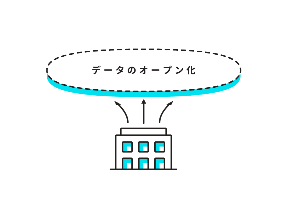 データのオープン化の概念図。画面上部に大きめの横長の楕円が描かれていて、データのオープン化と書かれている。画面下部に官舎をイメージした建物が描かれている。建物から楕円に向かって、放射状に矢印が3本引かれている