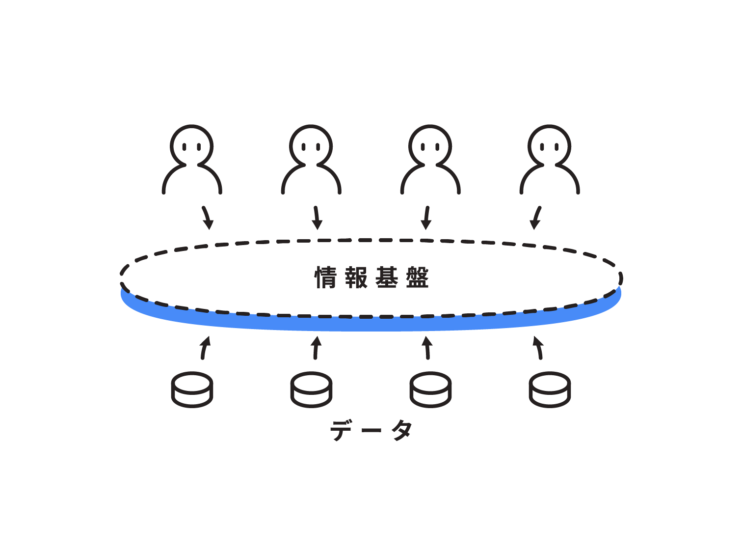 情報基盤の概念図。画面中央に横長の楕円があってその中に情報基盤と書かれている。楕円の上に数名の国民、楕円の下にデータとかかれた円柱がいくつか描かれている。国民とデータから楕円に向かって矢印が引かれている
