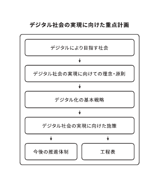 デジタル社会の実現に向けた重点計画のフローチャート。上から、デジタルにより目指す社会、デジタル社会の実現に向けての理念・原則、デジタル化の基本戦略、デジタル社会の実現に向けた施策、の順に項目が4つ並んでいる。デジタル社会の実現に向けた施策の項目から枝分かれして、今後の推進体制、と工程表、が並列している。