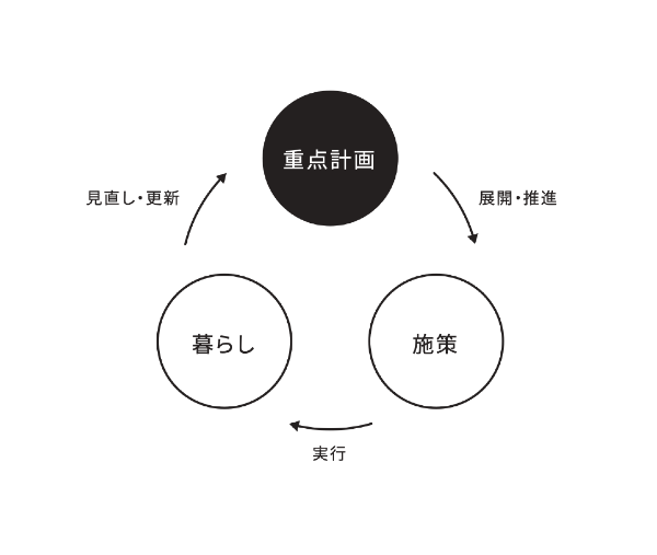 重点計画を実行するイメージ図。3つの円が三角形の頂点にくるように配置されていて、それぞれの円の中に重点計画、施策、暮らしと書かれている。重点計画から施策に向かって矢印が引かれていて、傍らに「展開・推進」と書かれている。施策から暮らしに矢印引かれていて、傍らに「実行」と書かれている。暮らしから重点計画には矢印が引かれていて、傍らに「見直し・更新」と書かれている。