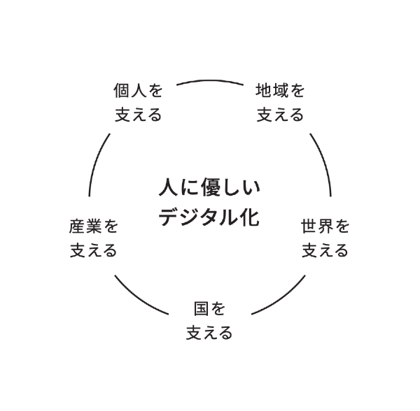 人に優しいデジタル化の概念図。5項目が円の線上に配置されている。図の中心に人に優しいデジタル化と書かれていて、取り囲むように、地域を支える、世界を支える、国を支える、産業を支える、個人を支える、の5項目が書かれている。