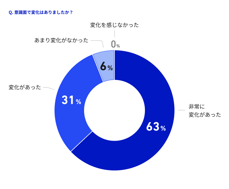 Pie chart of 