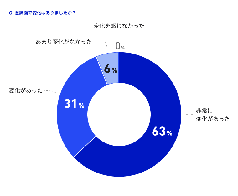 「意識面での変化があったか」の円グラフ。「非常に変化があった」63%、「変化があった」31％、「あまり変化がなかった」6%、「変化を感じなかった」0%