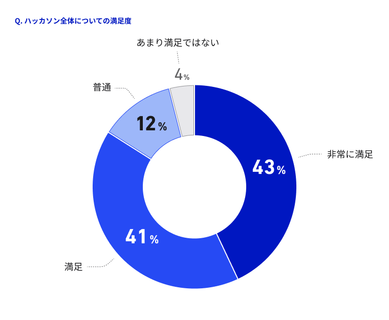 「ハッカソン全体についての満足度」の円グラフ。「非常に満足」43%、「満足」41%、「普通」12%、「あまり満足ではない」4%