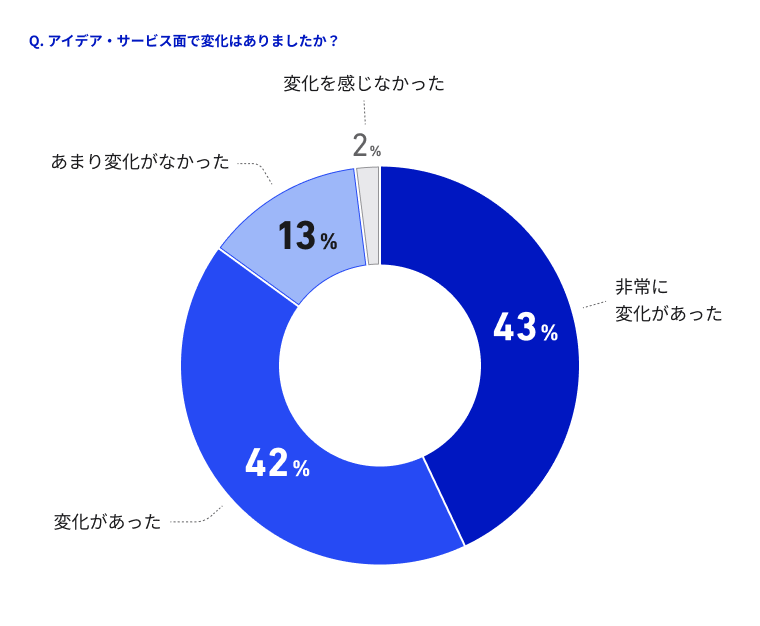 「アイデア・サービス面で変化はありましたか」の円グラフ。「非常に変化があった」43%、「変化があった」42％、「あまり変化がなかった」13%、「変化を感じなかった」2%