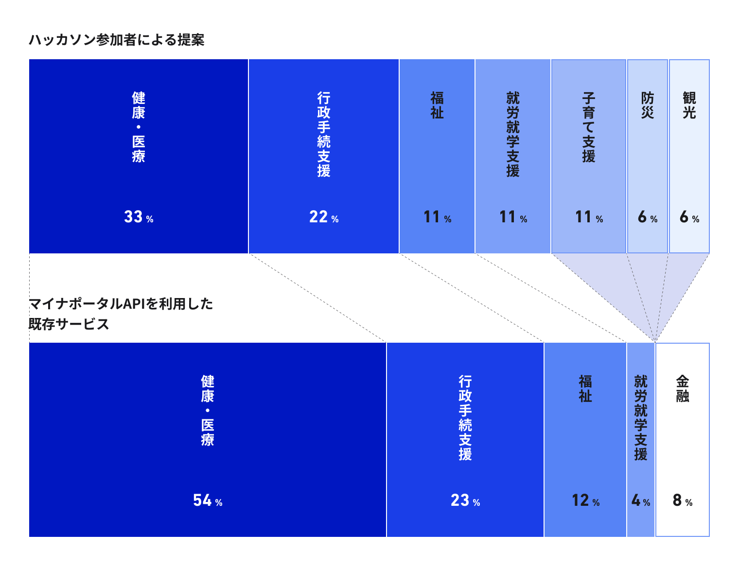 「提供サービスの分野別割合」を示したグラフ。マイナポータルハッカソン参加者による提案「健康・医療」33%、「行政手続支援」22%、「福祉」11%、「就労・就学支援」11%、「子育て支援」11%、「防災」6%、「観光」6%。マイナポータルAPIを利用した既存サービス（2023年5月末時点）「健康・医療」54%、「行政手続支援」23%、「福祉」12%、「金融」8%、「就労・就学支援」4%