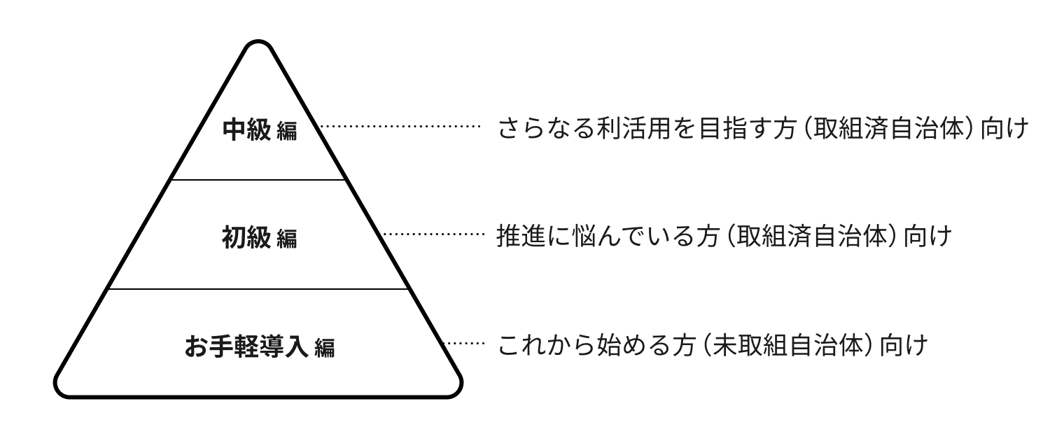 オープンデータ研修資料のレベル感を示す図。画面左にピラミッドが描かれており、下から順にお手軽導入編、初級編、中級編と記載されている。画面右側に補足説明があり、お手軽導入編は「これから始める方（未取得自治体）向け」、初級編は「推進に悩んでいる方（取組済自治体）向け」、中級編には「さらなる利活用を目指す方（取組自治体）向け」と記載されている。