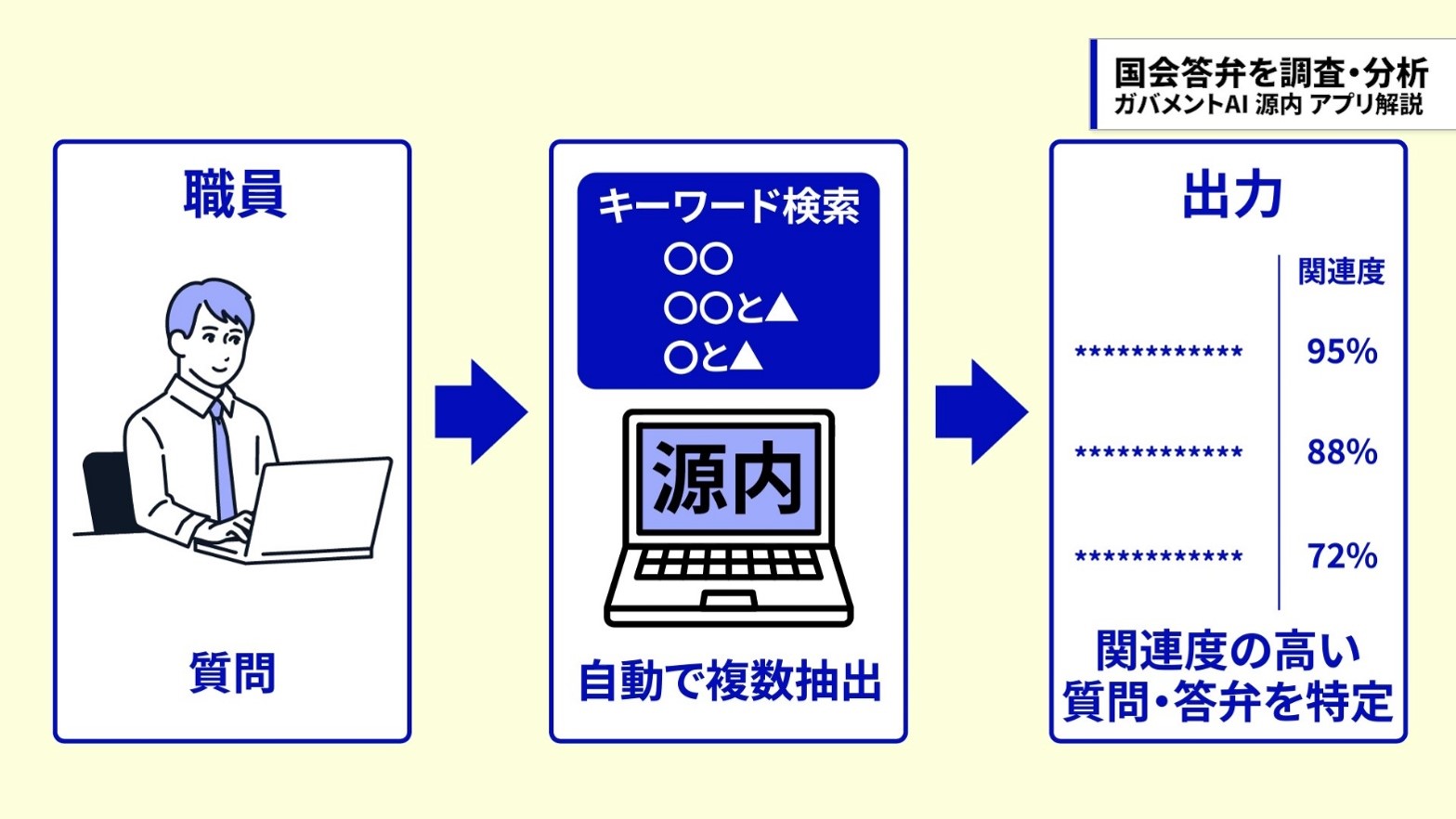 「国会答弁を調査・分析」アプリでは、AIが質問内容を解析し、関連するキーワードを抽出して国会会議録を検索する仕組みを示した画面。