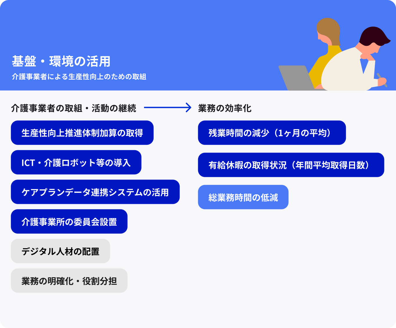 介護現場の生産性向上のためのロジックモデルの生産性向上における、「基盤・環境の活用」の分類を抜粋したイラストが表示されている。