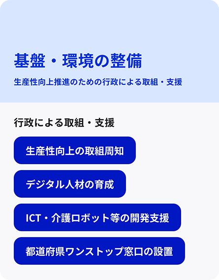 介護現場の生産性向上のためのロジックモデルの生産性向上における。「基盤・環境の整備」の分類を抜粋したイラストが表示されている。