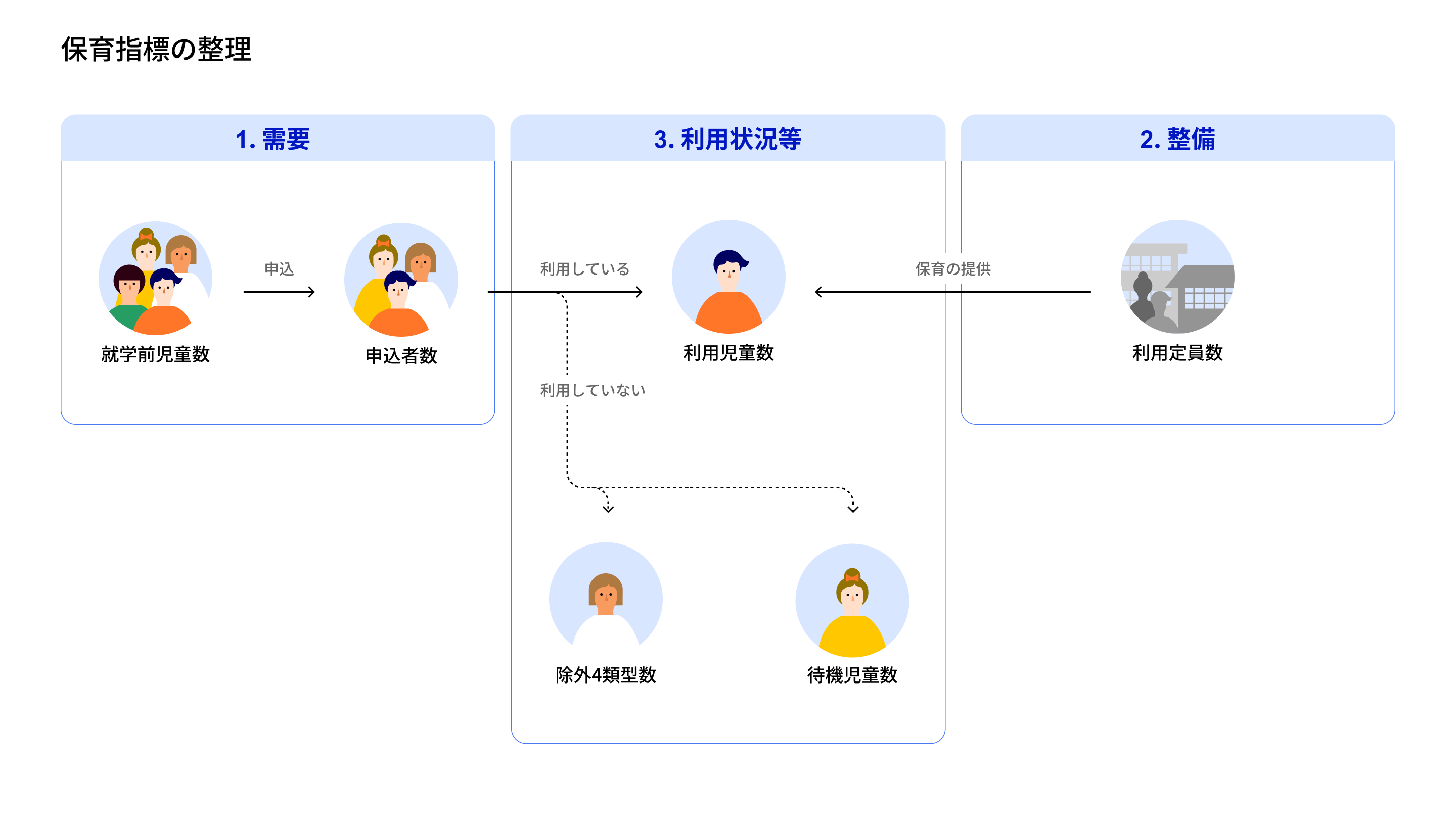 保育指標を需要、整備、利用状況等の3つに分けて整理し指標の関係性を示した図解。需要には就学前児童数、申込者数、整備には、利用定員数、利用状況等には、利用児童数、除外4類型数、待機児童数が分類されている。