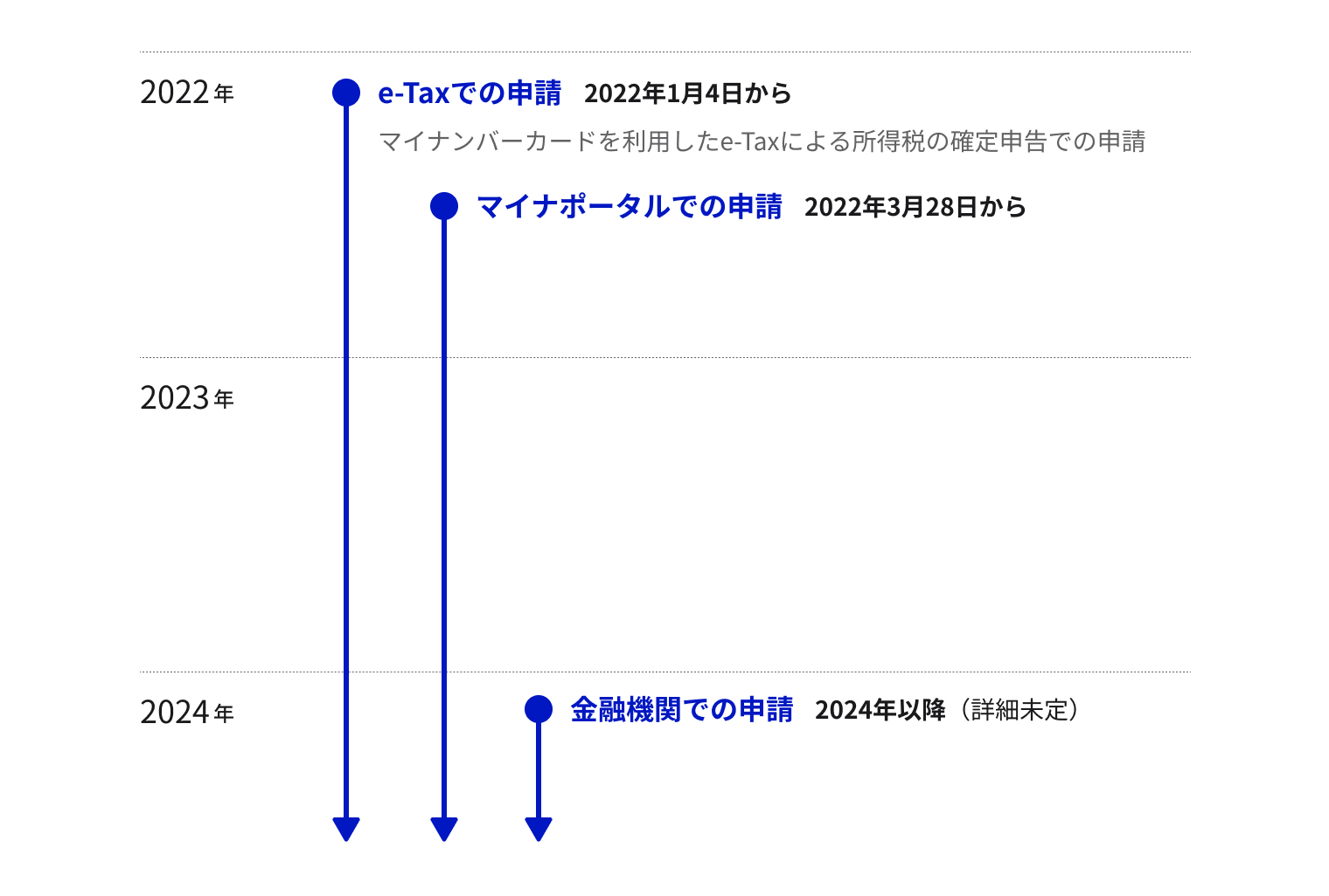 公金受取口座の登録方法が、それぞれいつから始まるのかを示す年表。説明の内容は本文と同じ。