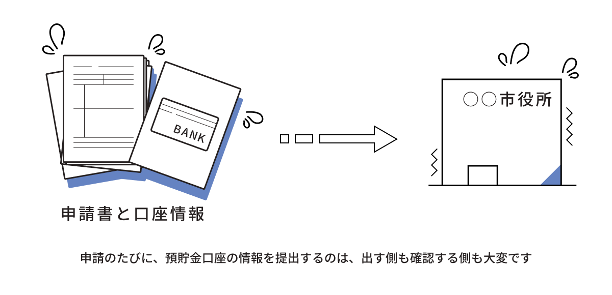 公金受取口座登録制度ができる前の状態を説明するイラスト。通帳の写しが貼付されている申請書類から役所に向かって矢印が伸びている。書類、役所それぞれに「困っている」ことを示す汗のマークがある。イラストの下には「申請のたびに、預貯金口座の情報を提出するのは、出す側も確認する側も大変です。」と書かれている。