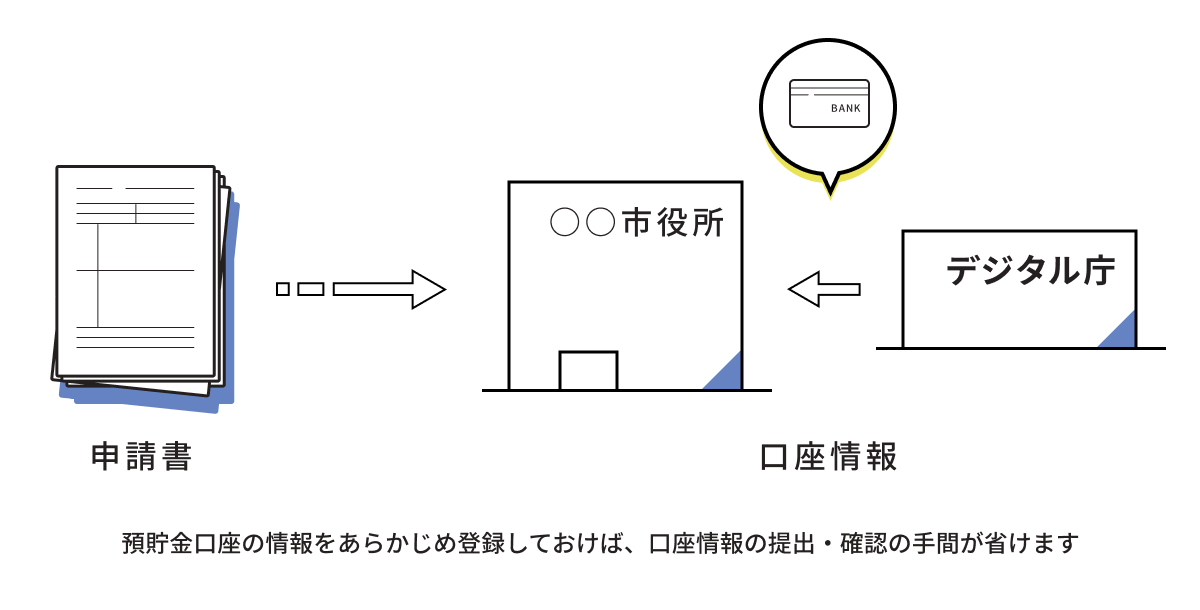 公金受取口座登録制度ができてからを説明するイラスト。通帳の写しが省かれた申請書類が画面の左に置かれ、そこから矢印が役所を示す建物のイラストに向かって矢印が伸びている。デジタル庁を示す建物から、金融機関との確認が済んだ口座情報が市役所に共有されている。イラストの下には「預貯金口座の情報をあらかじめ登録しておけば、口座情報の提出・確認の手間が省けます。」と書かれている。