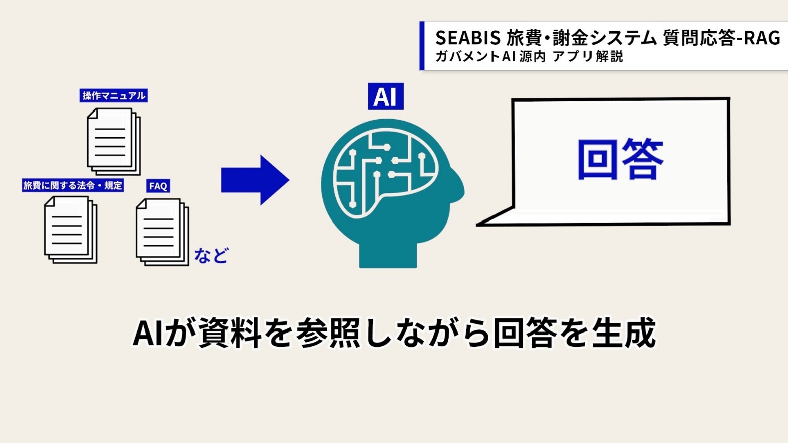 AIが、SEABISの操作マニュアルやFAQ、旅費に関する法令・規程などの資料を参照しながら回答を生成する仕組みを示した図。