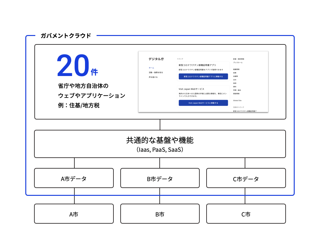 ガバメントクラウドの構成概要図。自治体や省庁で20件のガバメントクラウド採用事例が生まれている。共通的な基盤や機能を利用して、例えば各市町村がデータを格納したりサービスを提供したりしている。