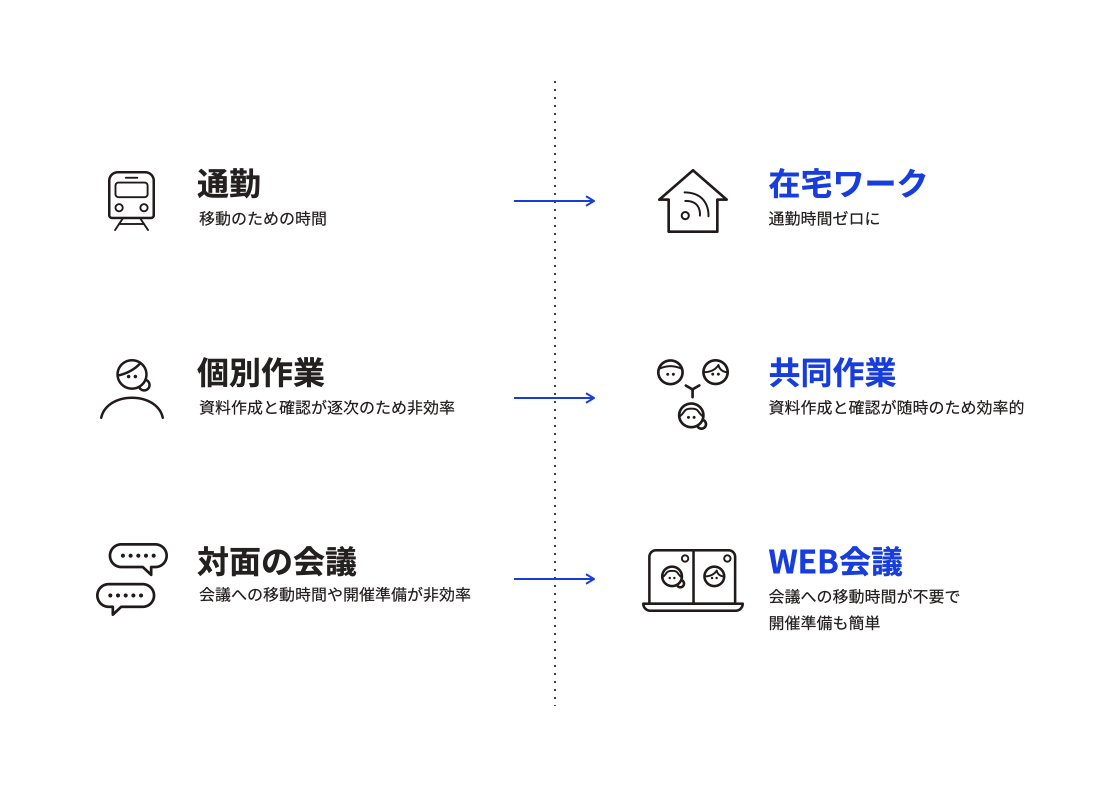 働き方の変化を表した図。通勤が在宅ワークになって移動時間がゼロになった。共同作業が可能になったことで、資料作成と確認を随時行えるようになり、効率的になった。対面の会議がWEB会議になり、会議への移動時間が不要になり、会議の準備も不要となった。