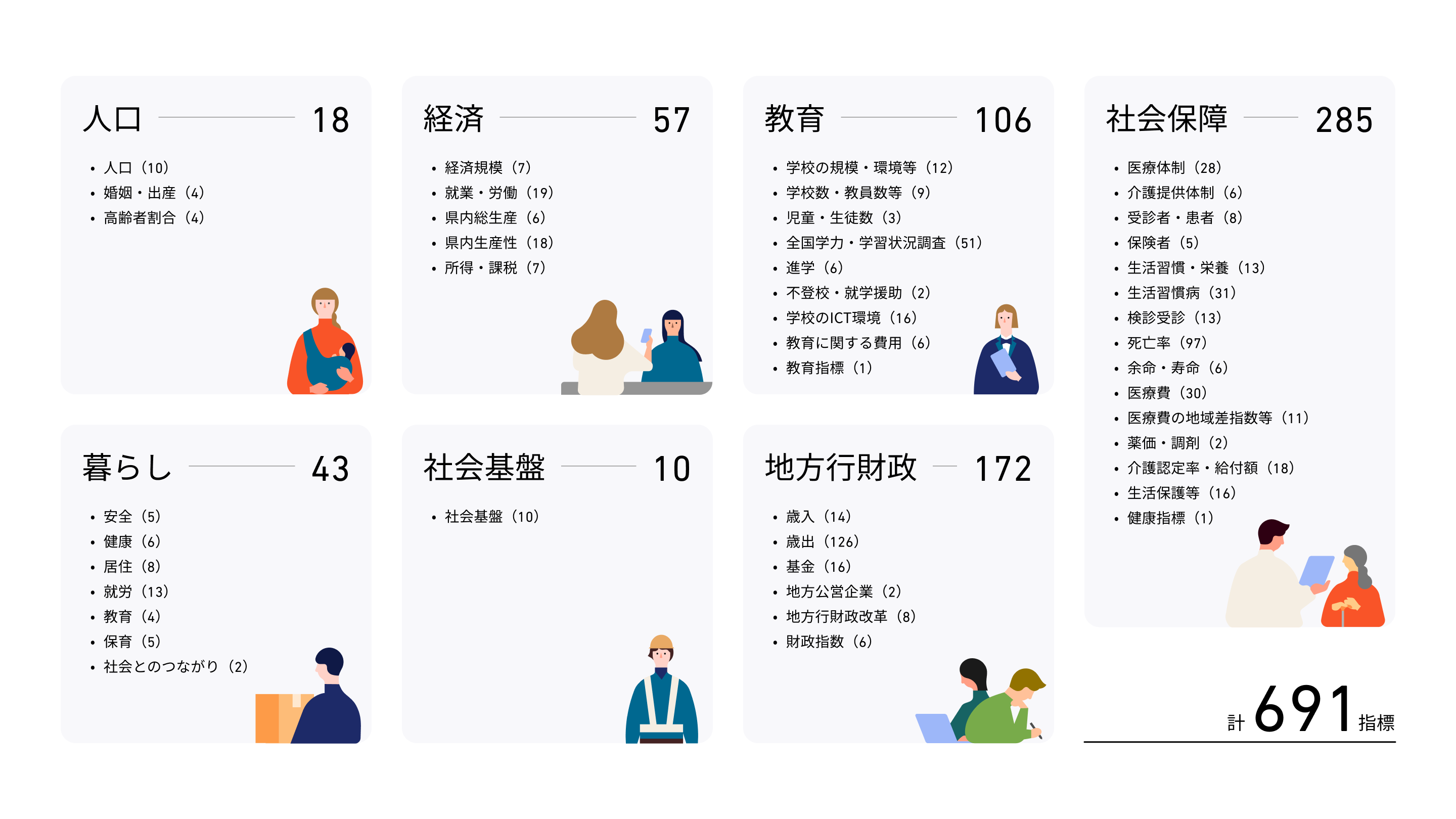 経済・財政・人口と暮らし（都道府県ごと）に関するダッシュボードに掲載されている指標のカテゴリを示した画像。カテゴリは人口、経済、教育、暮らし、社会基盤、地方行財政、社会保障に分かれている。合計で691の指標が掲載されている。
