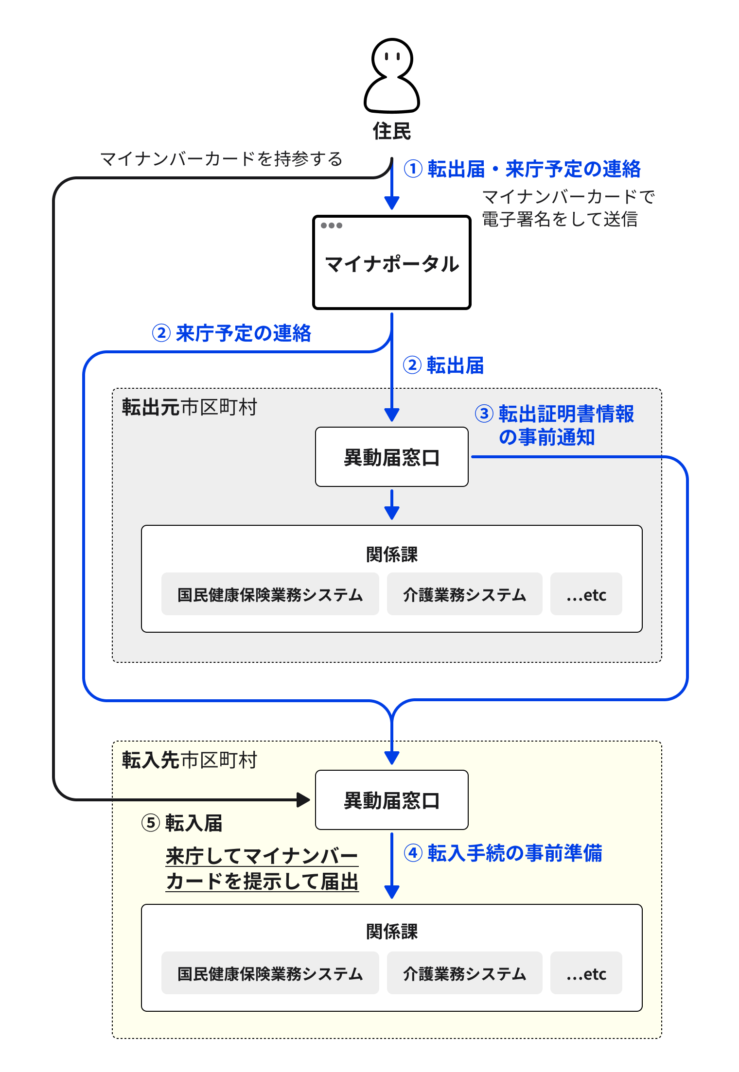 手順の概念図