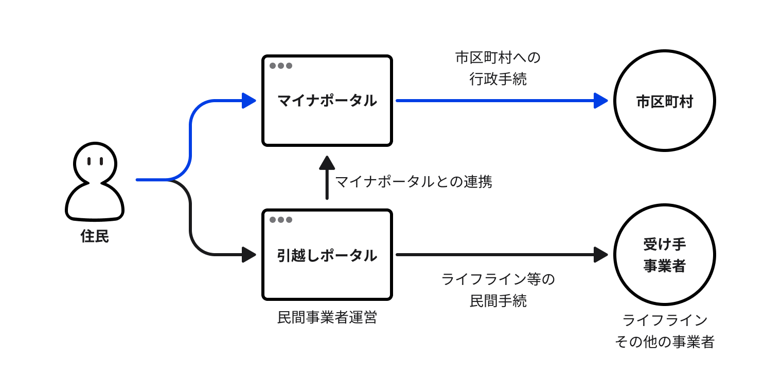 引越し手続オンラインサービスの説明。民間事業者が運営する引越しポータルサイトとマイナポータルが連携し、市区町村への行政手続だけでなく、ライフライン等の民間手続も含め、引越しに伴う手続をオンラインにて一括で行えるようにする。