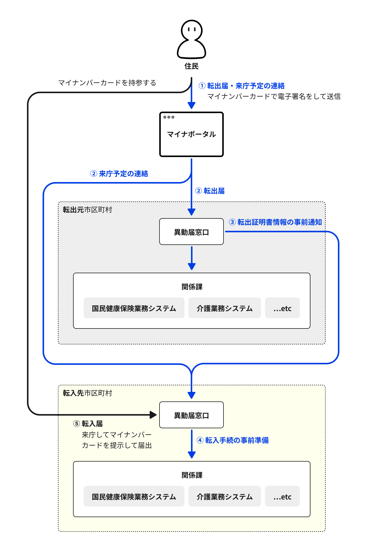 引越しワンストップサービスを利用した転出届・来庁予定連絡の説明。(1)引越す人がマイナンバーカードで電子署名をして転出届・来庁予定を送信(2)マイナポータルを通じて転出元市区町村に転出届の情報が送られる。また転入先市区町村には来庁予定の連絡が送られる。(3)転出元市区町村から転入先市区町村に転出証明書情報の事前通知が送られる。(4)転入先市区町村の異動届窓口から転入手続の事前準備について 各関係課に共有される。(5)引越す人はマイナンバーカード転入先市区町村の異動届窓口に来庁しマイナンバーカードを提示し届出を行う。