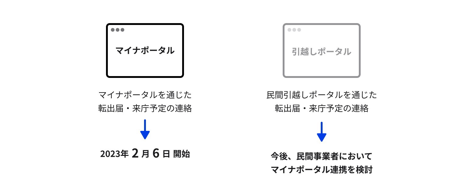 引越し手続オンラインサービスの説明。2023年2月6日よりマイナポータルを通じた転出届、来庁予定の連絡が可能となった。また民間引越しポータルを通じた手続も検討されている