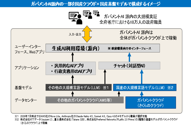 ガバメントAI源内のシステム構成を示す図。上部に全府省庁の18万人の政府職員を利用者として示し、全体がガバメントクラウド上で稼働することを注記している。構成は4層に分かれており、上から順に以下のとおり。第1層『ユーザーインターフェース・Webアプリ』には、政府職員向けインターフェースである『生成AI利用環境(源内)』が配置されている。第2層『アプリケーション』には、左側に『汎用的なAIアプリ・行政実務用のAIアプリ』、右側に『チャット(対話型AI)』が配置されている。第3層『基盤モデル』には、左側にグレー背景の『その他の大規模言語モデル(LLM)(2026年7月時点でAWS社のNova Lite、Anthropic社のClaude Haiku 4.5・Sonnet 4.6・Opus 4.8の4モデルから選択可能)』、右側に濃紺背景の『国産の大規模言語モデル(LLM)(株式会社NTTデータ(tsuzumi 2)、富士通株式会社(Takane 32B)、株式会社Preferred Networks(PLaMo 2.0 Prime)の3種類の基盤モデルがガバメントクラウド(さくらのクラウド)上で稼働)』が配置されている。第4層『データセンター』には、左側に『その他のガバメントクラウド(AWS等)』、右側に『ガバメントクラウド(さくらのクラウド)』が配置されている。