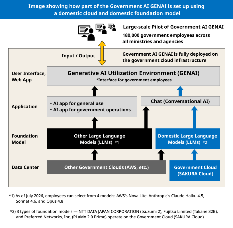 A diagram of the four-layer Government AI GENAI system architecture, a pilot fully deployed on the government cloud for 180,000 employees. From top to bottom, the layers are as follows. Layer 1, User Interface: The Generative AI Utilization Environment serving as the direct interface for government employees. Layer 2, Application: Contains AI apps for general and government operations, plus a Conversational AI Chat. Layer 3, Foundation Model: These applications are powered by other models, specificall