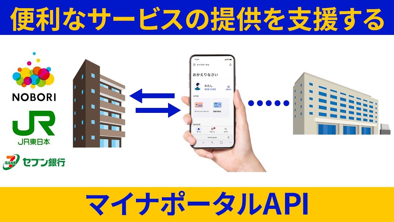 左側に上から「NOBORI」「JR東日本」「セブン銀行」のロゴとそれらの右横にビルのイラスト。ビルの右横にマイナポータル画面が映ったスマートフォン筐体があり、ビルとの間に双方向の矢印。スマートフォンの右側には別のビルのイラスト。サムネイルの上下にはテキストが記載されていて、上部に「便利なサービスの提供を支援する」、下部に「マイナポータルAPI」。