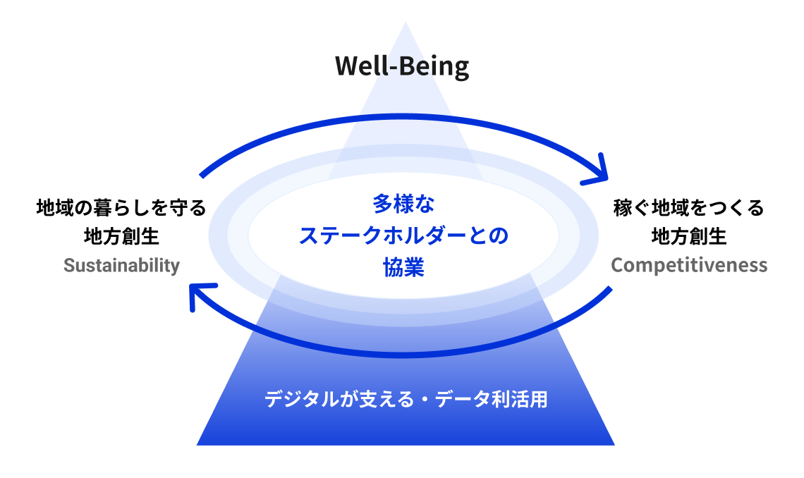 デジタル地方創生の概念図。青い三角形の基盤に「デジタルが支える・データ利活用」と記され、その上に「多様なステークホルダーとの協業」と書かれた楕円が重なる。楕円を取り囲むように循環する矢印が描かれ、左に「地域の暮らしを守る地方創生（Sustainability）」、右に「稼ぐ地域をつくる地方創生（Competitiveness）」と記されている。三角形の頂点には「Well-Being」と記されている。