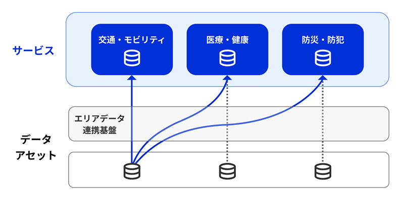 データアセット側データマップを示すシステム構成図。最上部のサービス層には、左から『交通・モビリティ』『医療・健康』『防災・防犯』の3つのサービスがデータベースアイコンとともに青色のボックスで配置されている。中段には『エリアデータ連携基盤』が横長のボックスで示されている。最下段のデータアセット層には3つのデータベースアイコンが横一列に並んでいる。各サービスから下層のデータベースへ、エリアデータ連携基盤を経由して青い矢印で接続関係が示されており、交通・モビリティからは実線矢印、医療・健康と防災・防犯からは点線矢印が伸びている。
