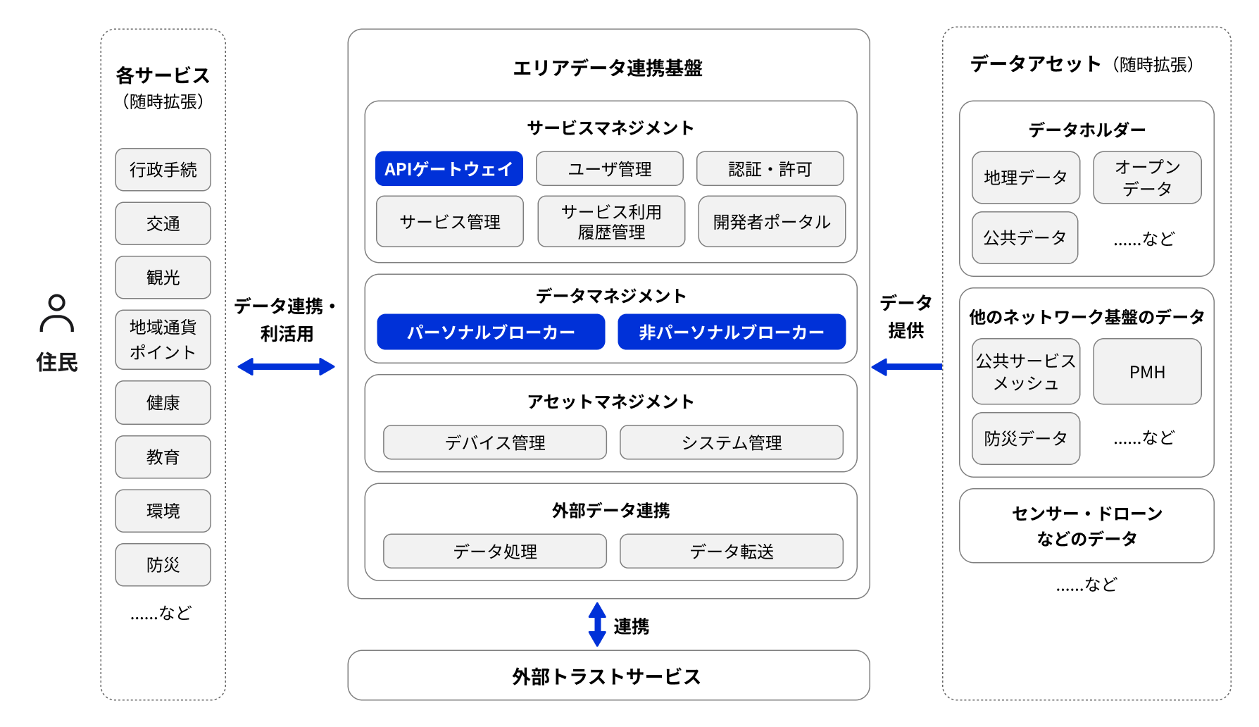 エリアデータ連携基盤を中心としたデータ連携システムの全体構成を示す図。左側に住民と各サービス（行政手続、交通、観光、地域通貨ポイント、健康、教育、環境、防災など）が配置され、中央のエリアデータ連携基盤と双方向の矢印で「データ連携・利活用」として接続されている。エリアデータ連携基盤は4つの階層で構成される。最上層はサービスマネジメント層で、APIゲートウェイ（青色で強調）、ユーザ管理、認証・許可、サービス管理、サービス利用履歴管理、開発者ポータルが含まれる。第2層はデータマネジメント層で、パーソナルブローカー（青色で強調）と非パーソナルブローカー（青色で強調）がある。第3層はアセットマネジメント層で、デバイス管理とシステム管理が配置されている。最下層は外部データ連携層で、データ処理とデータ転送の機能がある。エリアデータ連携基盤の下部には、双方向の矢印で「連携」として外部トラストサービスが接続されている。右側にはデータアセット（随時拡張）として、データホルダー（地理データ、オープンデータ、公共データなど）、他のネットワーク基盤のデータ（公共サービスメッシュ、PMH、防災データなど）、センサー・ドローンなどのデータが配置され、中央のエリアデータ連携基盤と「データ提供」の矢印で接続されている