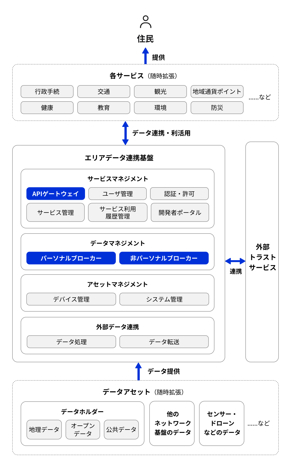The figure shows the overall configuration of the area-data integration platform. In the upper part of the figure, 