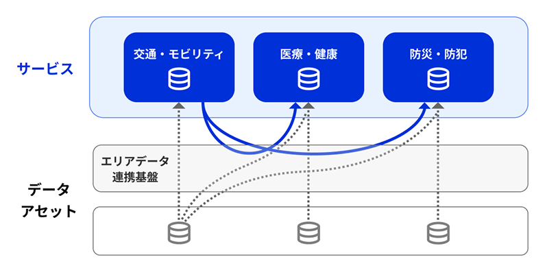 サービス側データマップを示すシステム構成図。最上部のサービス層には、左から「交通・モビリティ」「医療・健康」「防災・防犯」の3つのサービスが青い角丸四角形で配置され、それぞれデータベースアイコンを含んでいる。中央部には「エリアデータ連携基盤」が横長の枠で示されている。データは、エリアデータ連携基盤を通じて各サービスに提供され、サービス内で活用される。そのデータのうち、利活用可能なデータが他サービスへどのように広がるかを表している。