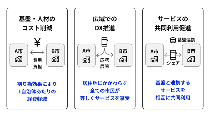 エリアデータ連携基盤を共同利用する3つのメリットを示した図。1つ目の「基盤・人材のコスト削減」は枠内中央にイラストでA市とB市による相互の費用負担が表現され、枠内下部には「割り勘効果により1自治体あたりの経費削減」と強調されて書かれている。2つ目の「広域でのDX推進」は枠内中央にイラストでA市とB市に情報が広域展開していることが表現され、枠内下部には「住居地にかかわらず全ての市民が等しくサービスを享受」と強調されて書かれている。3つ目の「サービスの共同利用促進」は枠内中央にイラストで基盤連携によりA市とB市の情報がシェアされることが表現され、枠内下部には「基盤と連携するサービスを相互に共同利用」と強調されて書かれている。