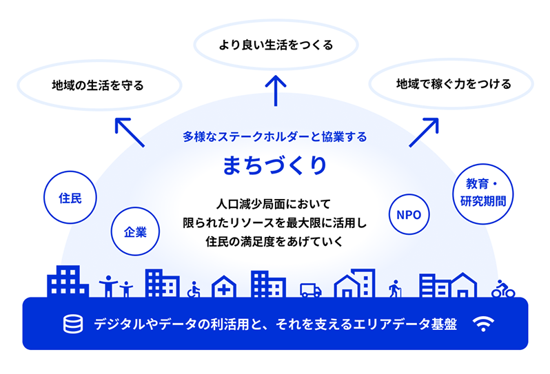 まちづくりの概念を示す構成図。中央に「まちづくり」という大きな文字があり、その上部に「多様なステークホルダーと協業する」という説明がある。最上部には「より良い生活をつくる」と「地域の生活を守る」と「地域で稼ぐ力をつける」という3つの目的が矢印で結ばれている。中央部分には「人口減少局面において限られたリソースを最大限に活用し住民の満足度をあげていく」という説明文がある。下部には、住民、企業、NPO、教育・研究期間といったステークホルダーが円で示され、最下部には街並みのシルエットと青い帯があり「デジタルやデータの利活用と、それを支えるエリアデータ基盤」という基盤が示されている。