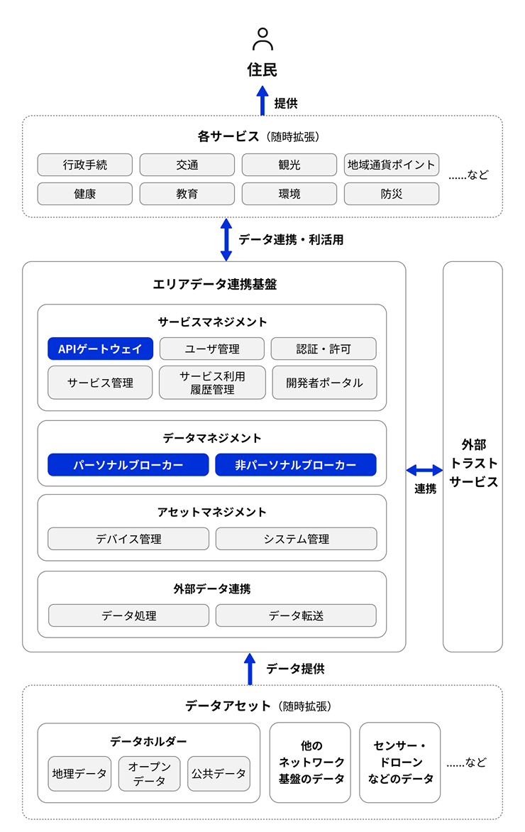 エリアデータ連携基盤の構成図。下から情報が始まり、最上部に住民がいる説明画像。最下部の「データアセット（随時拡張）」の中には「データホルダー」「他のネットワーク基盤のデータ」「センサー・ドローンなどのデータ」と「…など」が含まれている。「データホルダー」の中には「地理データ」「オープンデータ」「公共データ」が含まれている。これら「データアセット」から「エリアデータ連携基盤」にデータが提供される。「エリアデータ連携基盤」の中には「サービスマネジメント」「データマネジメント」「アセットマネジメント」「外部データ連携」が含まれている。「サービスマネジメント」の中には「APIゲートウェイ」「ユーザ管理」「認証・許可」「サービス管理」「サービス利用履歴管理」「開発者ポータル」が含まれており、「APIゲートウェイ」のみ色で強調されている。「デザインマネジメント」の中には「パーソナルブローカー」「非パーソナルブローカー」が含まれており、どちらも色で強調されている。「アセットマネジメント」の中には「デバイス管理」「システム管理」が含まれている。「外部データ連携」の中には「データ処理」「データ転送」が含まれている。これら「エリアデータ連携基盤」は「外部トラストサービス」と相互に連携している。また、「エリアデータ連携基盤」は「各サービス（随時拡張）」と相互にデータ連携・利活用されている。「各サービス（随時拡張）」は「行政手続」「交通」「観光」「地域通貨ポイント」「健康」「教育」「環境」「防災」と「…など」が含まれている。これら「各サービス」が「住民」に提供される。