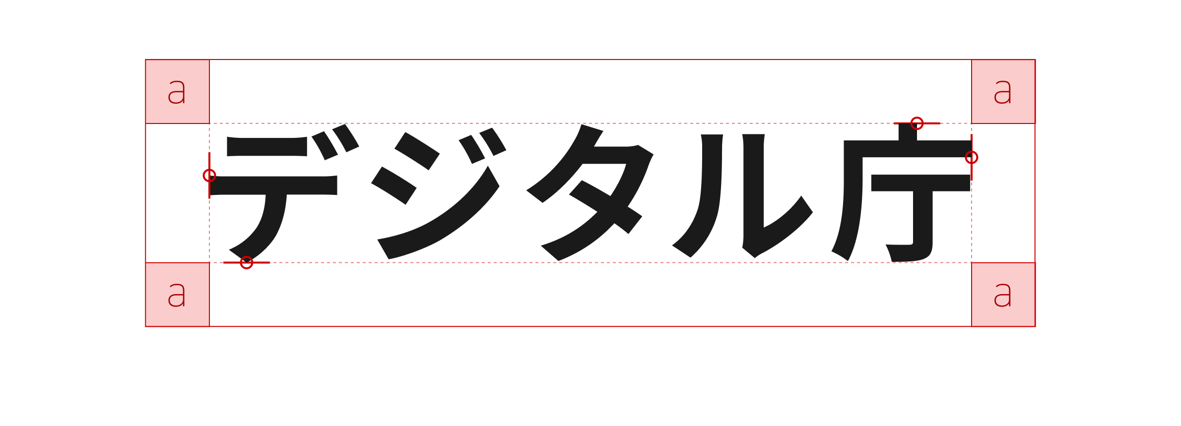 白色の背景に「デジタル庁」の日本語ロゴのみが表示されている。ロゴの四隅に半角アルファベット「a」と記された薄いピンクの正方形が配置され、ロゴ全体を囲む赤い実線の外枠と、ロゴテキストを囲む赤い点線の内枠が示されている。日本語が含まれる基本形ならびに省略形の場合の省略形（日本語のみ）のアイソレーションエリアを示す図。