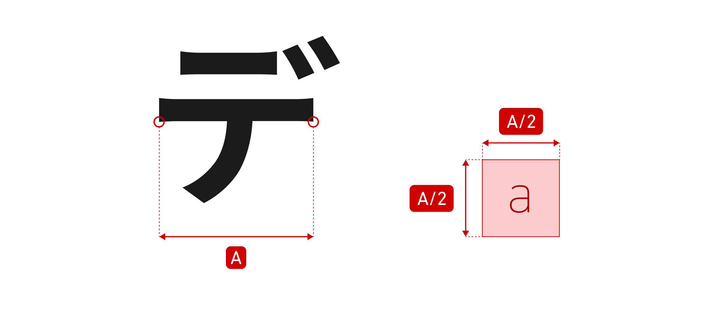白色の背景に、左側に大きくカタカナの「デ」の文字が表示され、文字の幅を全角アルファベット「A」として赤い矢印で示している。右側には半角アルファベット「a」と記された薄いピンクの正方形があり、その幅・高さがそれぞれ「A/2」であることを赤い矢印と寸法線で示している。日本語が含まれる基本形ならびに省略形の場合のスペーサーを示す図。